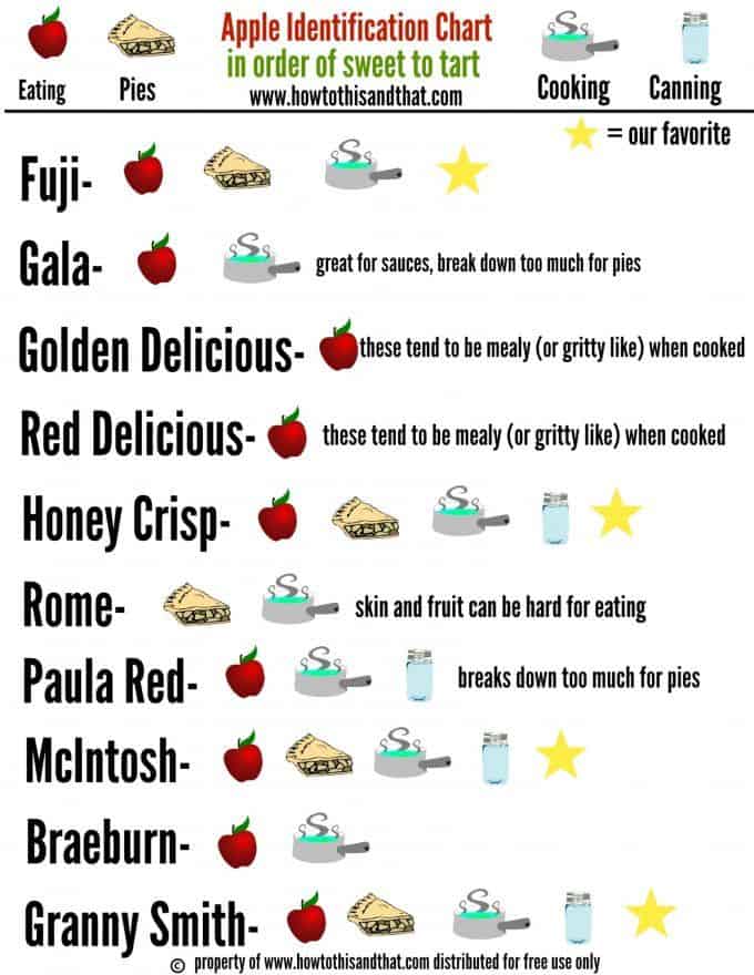 Apple Identification Chart Tart Or Sweet, Cooking Or Eating