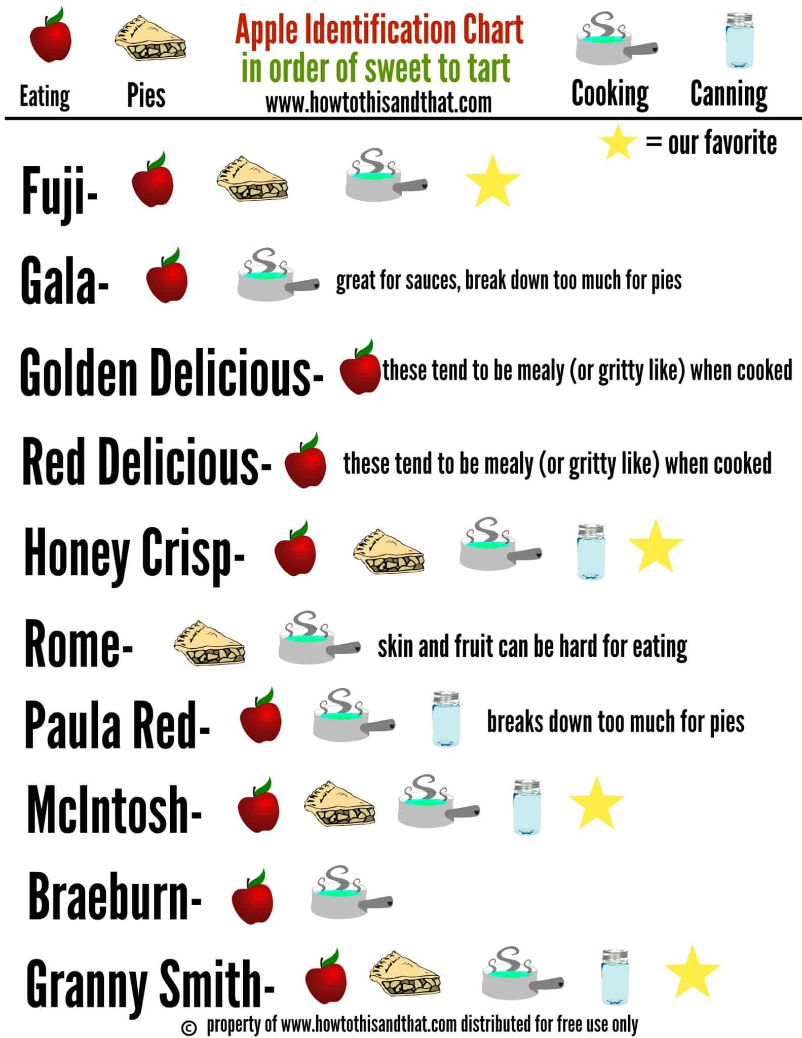 Apple Identification Chart Tart Or Sweet Cooking Or Eating